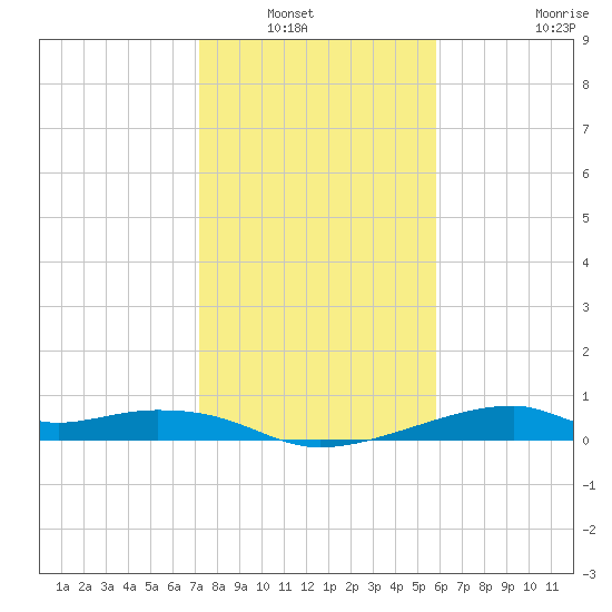 Port Bolivar tide chart for Saturday, January 22, 2022