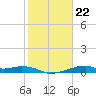 Port Bolivar tide chart for Saturday, January 22, 2022