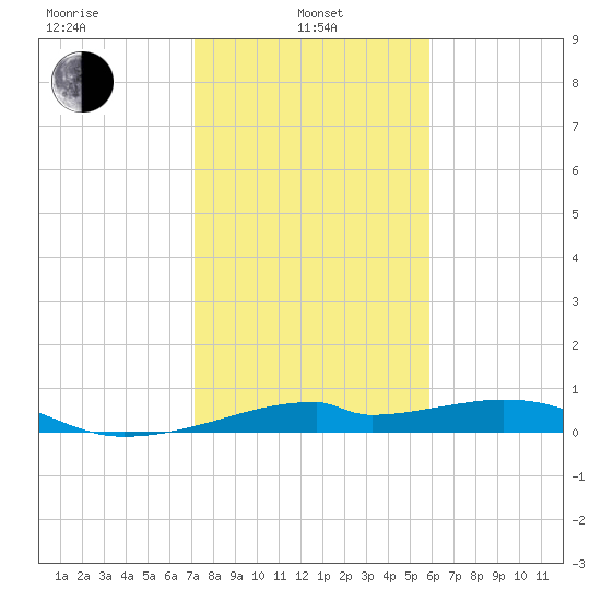 Port Bolivar tide chart for Tuesday, January 25, 2022