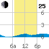 Port Bolivar tide chart for Tuesday, January 25, 2022