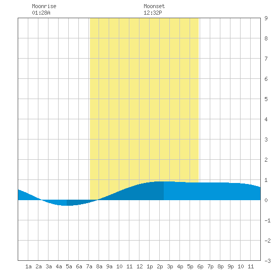 Port Bolivar tide chart for Wednesday, January 26, 2022