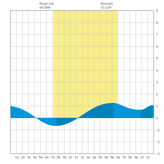 Port Bolivar tide chart for Saturday, January 29, 2022