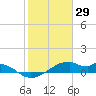 Port Bolivar tide chart for Saturday, January 29, 2022