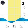 Port Bolivar tide chart for Sunday, January 2, 2022