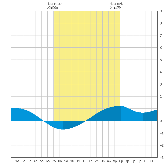 Port Bolivar tide chart for Sunday, January 30, 2022