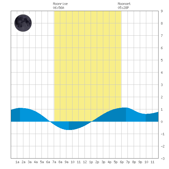 Port Bolivar tide chart for Monday, January 31, 2022