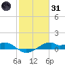 Port Bolivar tide chart for Monday, January 31, 2022