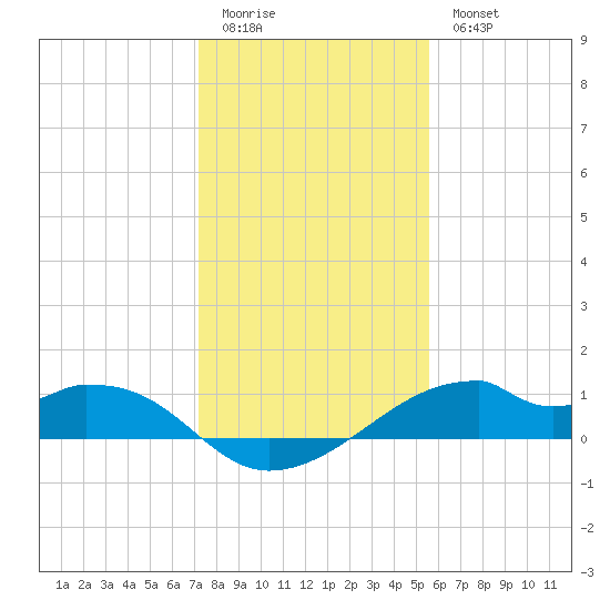 Port Bolivar tide chart for Monday, January 3, 2022