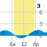 Port Bolivar tide chart for Monday, January 3, 2022