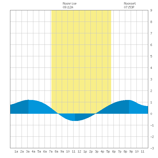 Port Bolivar tide chart for Tuesday, January 4, 2022