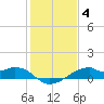 Port Bolivar tide chart for Tuesday, January 4, 2022