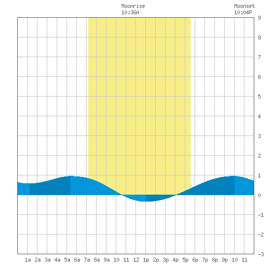 Port Bolivar tide chart for Thursday, January 6, 2022