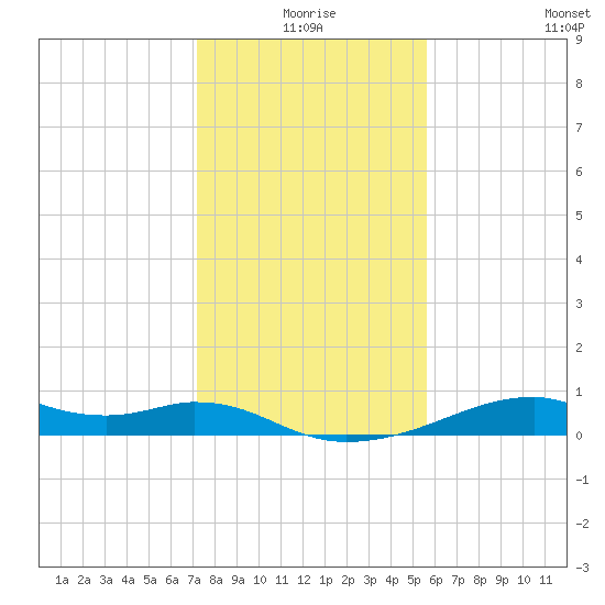 Port Bolivar tide chart for Friday, January 7, 2022
