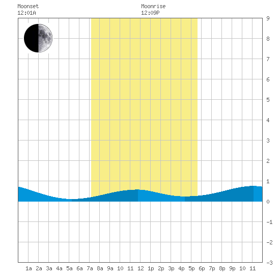 Port Bolivar tide chart for Sunday, January 9, 2022