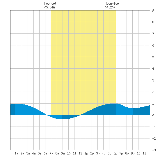 Port Bolivar tide chart for Monday, February 14, 2022