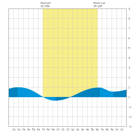 Port Bolivar tide chart for Tuesday, February 15, 2022