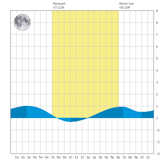 Port Bolivar tide chart for Wednesday, February 16, 2022