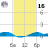 Port Bolivar tide chart for Wednesday, February 16, 2022