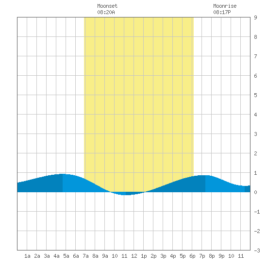 Port Bolivar tide chart for Friday, February 18, 2022