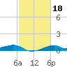 Port Bolivar tide chart for Friday, February 18, 2022