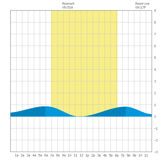 Port Bolivar tide chart for Saturday, February 19, 2022