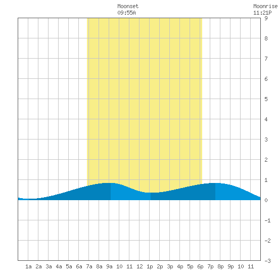 Port Bolivar tide chart for Monday, February 21, 2022