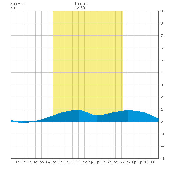 Port Bolivar tide chart for Tuesday, February 22, 2022