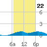Port Bolivar tide chart for Tuesday, February 22, 2022