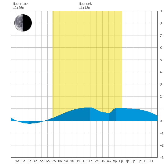 Port Bolivar tide chart for Wednesday, February 23, 2022