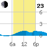 Port Bolivar tide chart for Wednesday, February 23, 2022