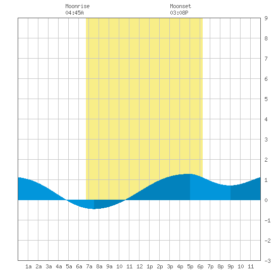 Port Bolivar tide chart for Sunday, February 27, 2022