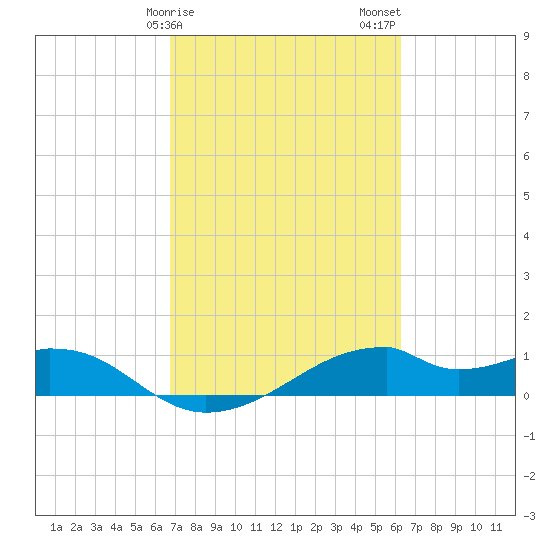 Port Bolivar tide chart for Monday, February 28, 2022