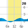 Port Bolivar tide chart for Monday, February 28, 2022