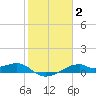 Port Bolivar tide chart for Wednesday, February 2, 2022