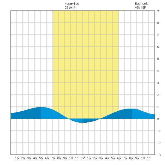 Port Bolivar tide chart for Thursday, February 3, 2022