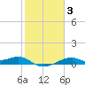 Port Bolivar tide chart for Thursday, February 3, 2022