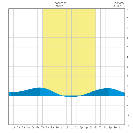 Port Bolivar tide chart for Friday, February 4, 2022