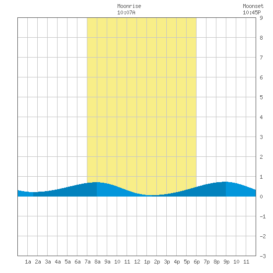 Port Bolivar tide chart for Saturday, February 5, 2022