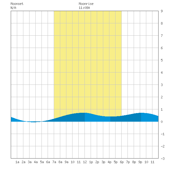 Port Bolivar tide chart for Monday, February 7, 2022