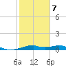 Port Bolivar tide chart for Monday, February 7, 2022