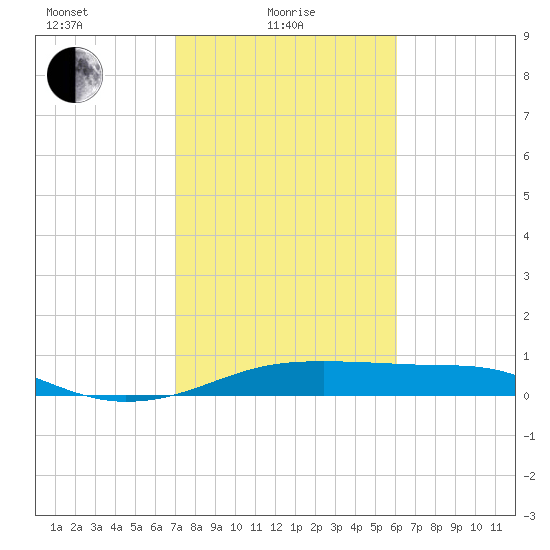 Port Bolivar tide chart for Tuesday, February 8, 2022