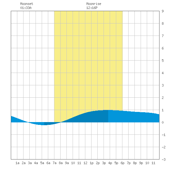 Port Bolivar tide chart for Wednesday, February 9, 2022