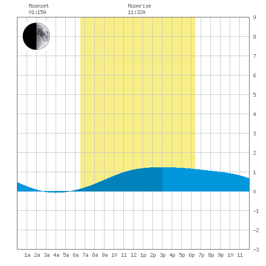 Port Bolivar tide chart for Thursday, March 10, 2022