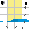 Port Bolivar tide chart for Thursday, March 10, 2022