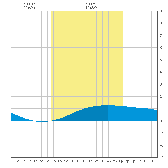 Port Bolivar tide chart for Friday, March 11, 2022