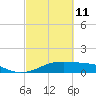 Port Bolivar tide chart for Friday, March 11, 2022
