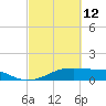 Port Bolivar tide chart for Saturday, March 12, 2022