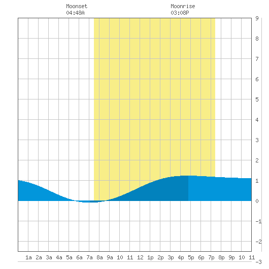 Port Bolivar tide chart for Sunday, March 13, 2022