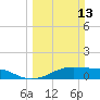 Port Bolivar tide chart for Sunday, March 13, 2022
