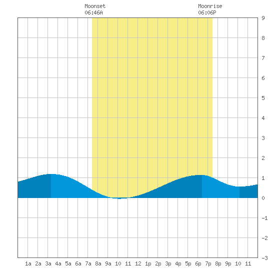 Port Bolivar tide chart for Wednesday, March 16, 2022
